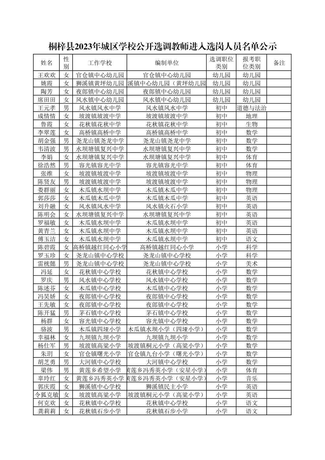 2023遵義桐梓縣城區(qū)學校公開選調(diào)教師選崗及相關注意事項公告（8.15選崗）