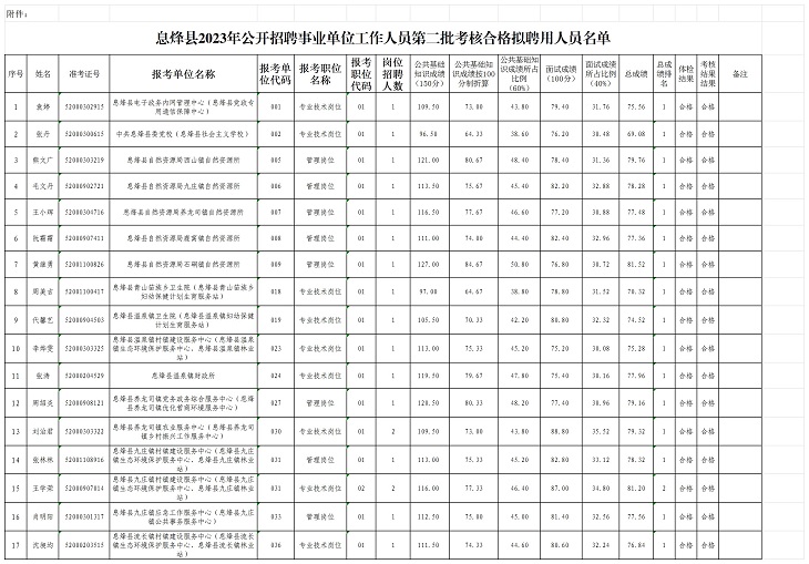 2023貴陽(yáng)市息烽縣招聘事業(yè)單位工作人員第二批考核合格擬聘用人員名單公示