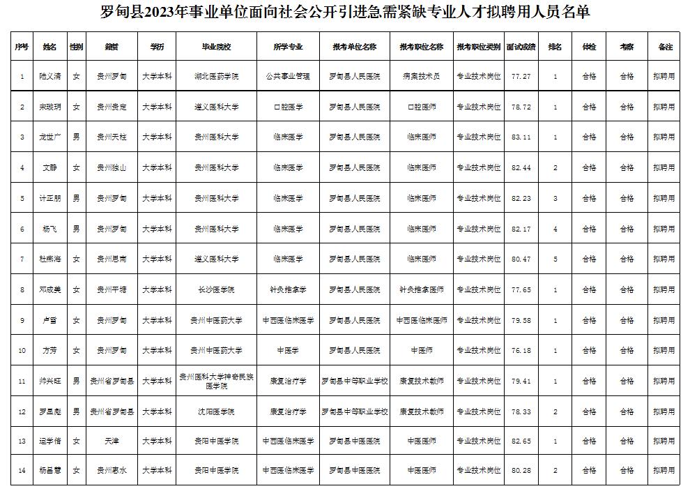 2023黔南羅甸縣事業(yè)單位引進(jìn)急需緊缺專業(yè)人才擬聘用人員名單公示