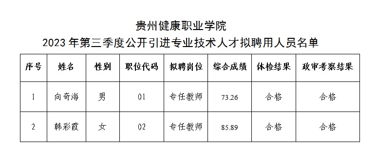 2023貴州健康職業(yè)學(xué)院第三季度公開引進專業(yè)技術(shù)人才擬聘用人員公示