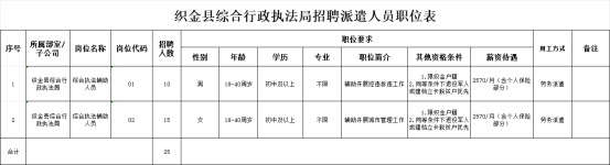 2024畢節(jié)織金縣綜合行政執(zhí)法局招聘派遣人員招聘簡(jiǎn)章（25人|3.20-3.22報(bào)名）