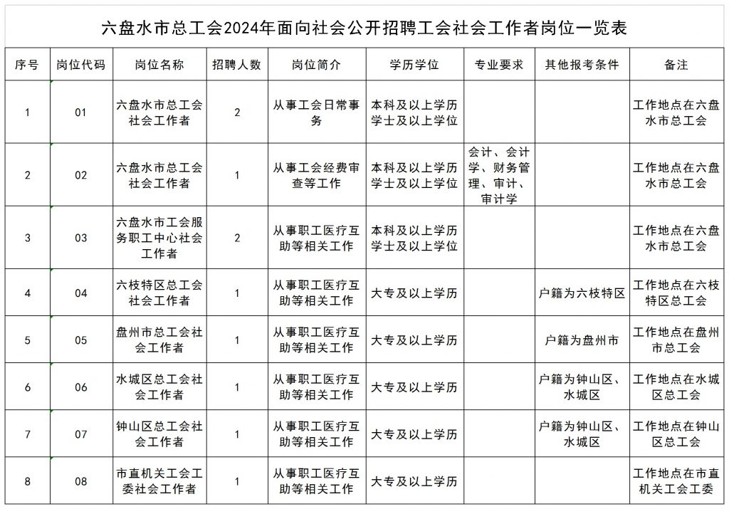 2024六盤水市總工會招聘工會社會工作者公告（10人|4.1-4.3報(bào)名）